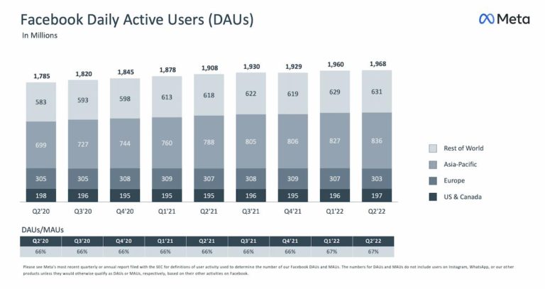 Meta 2022年第2季財報中 Facebook 的每日活躍用戶數 Daily Active Users DAUs