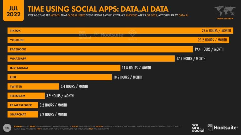 Hootsuite發佈的最長平均使用時間的社交平台研究報告