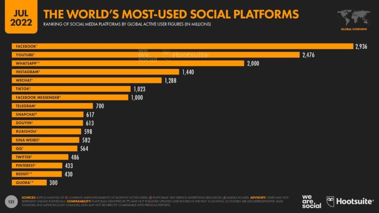 Hootsuite發佈的全球最多人使用的社交平台研究報告